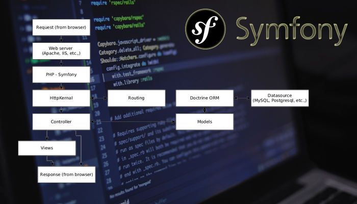 Symfony framework - Techno Exponent