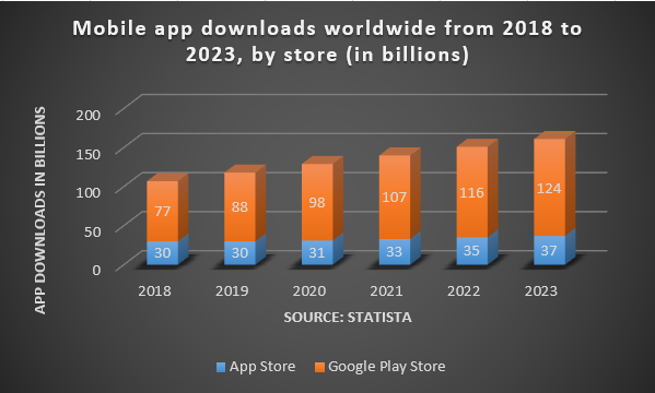 Mobile App Development chart