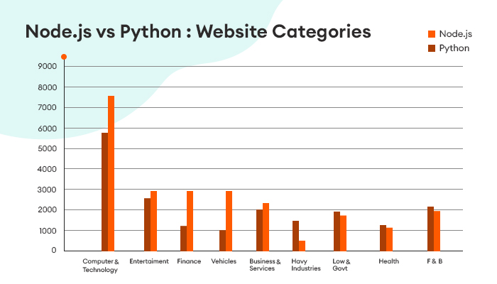 Website Catagories comparison of Node.JS and Python