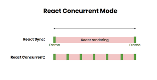 React Native Rendering Process in both Modes!