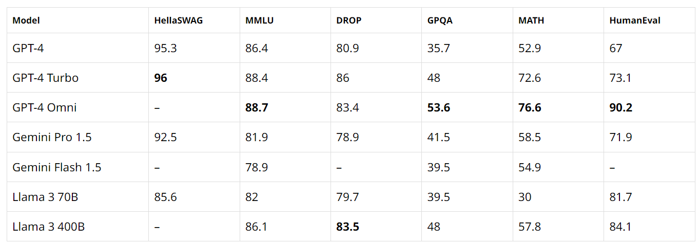 Comparative study of different LLM versions